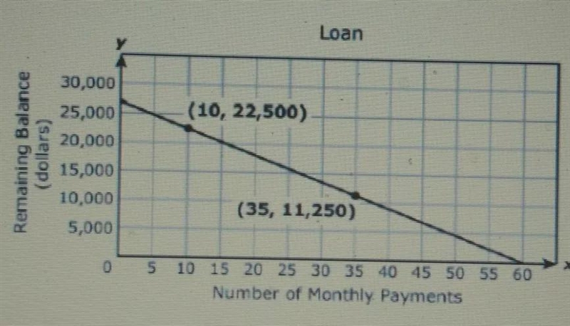 the graph models the linear relationship between the number of mouthy payments made-example-1