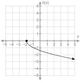 Which graph represents the function h(x)=−x√+2? Of like f(x)= - √x+2 A b c d-example-4