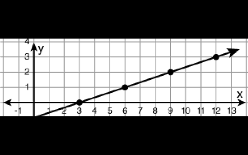 What function is graphed below?y = x + 3y = x/3 - 1y = 3 xy = x - 3-example-1