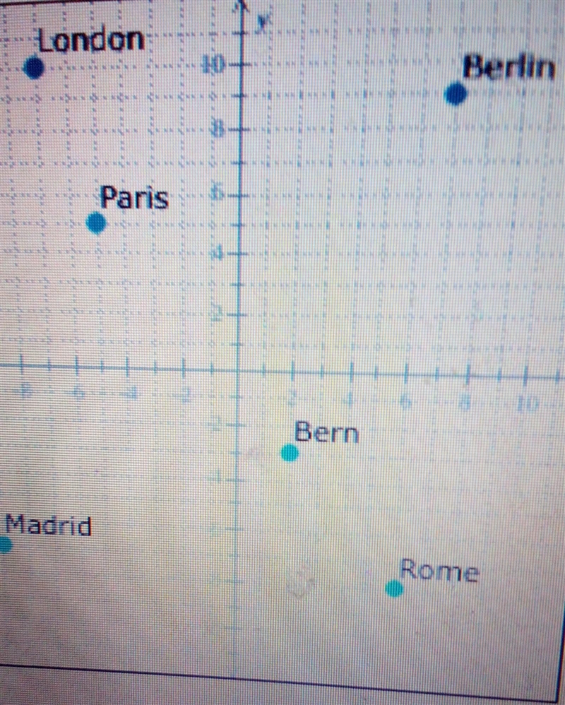 Give the location of Bern as an ordered pair (x, y).​-example-1