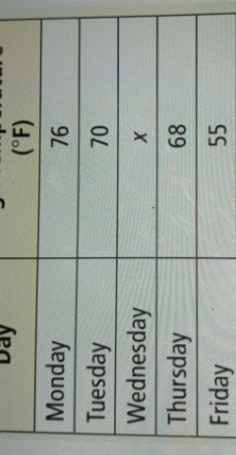 The average high temperature for the week below was 65 degrees. What was the temperature-example-1