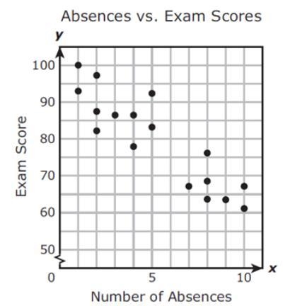 Mrs. Finn made a scatter plot to show the relationship between the number of absences-example-1