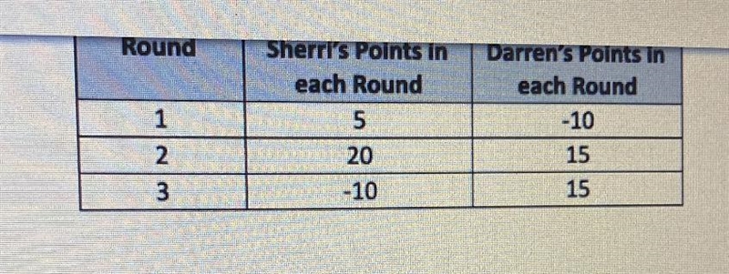 2. The number line below shows the scores for all three rounds played by one of the-example-2