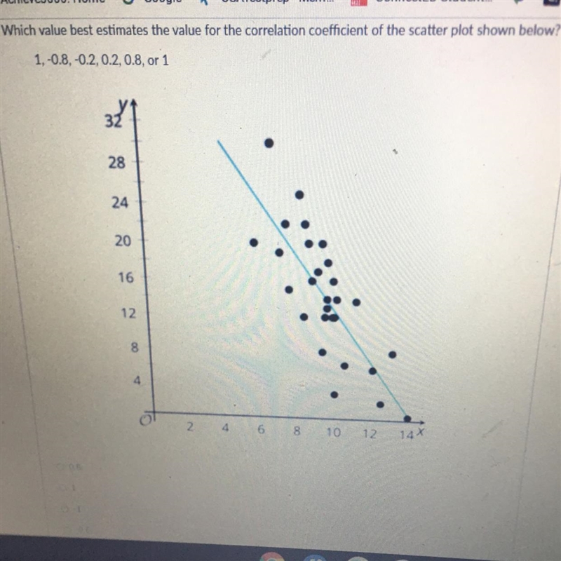 Which value best estimates the value for the correlation coefficient of the scatter-example-1