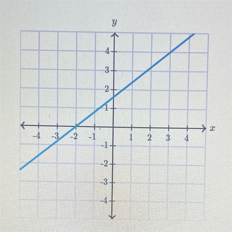 What is the slope of the line?-example-1