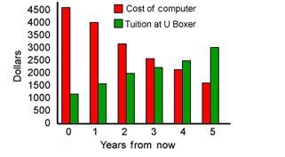 According to the graph below, how many years from now will the cost of tuition first-example-1