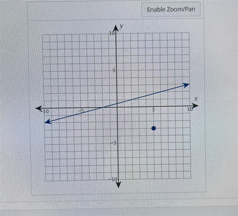 Find the equation for the line that passes through the point (5,-3), and that is perpendicular-example-1