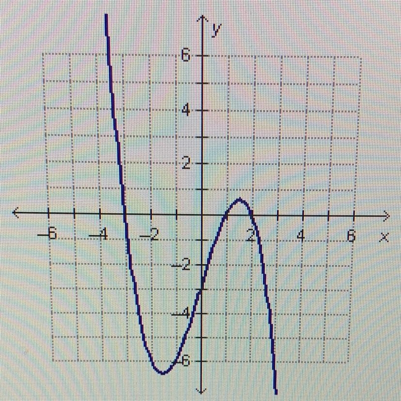 What must be a factor on the polynomial Function F(x) graphed on the coordinate plane-example-1