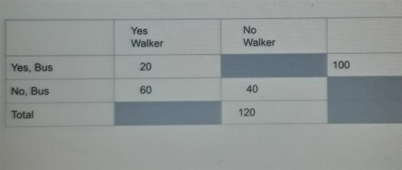 Complete the two frequency table to show the correct totals for the given data-example-1