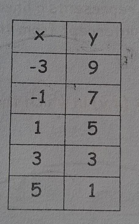 Can you help me find the slope, y-intercept, and the equation based off this chart-example-1