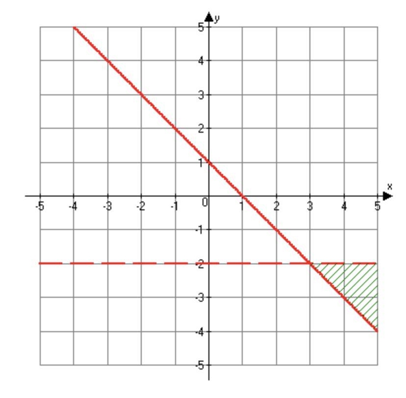 What is the system of inequalities associated with the following graph?A) {y>−2 {x-example-1