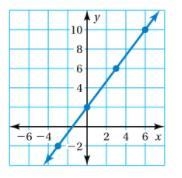 Use the graph to write a linear function that relates y to x-example-1