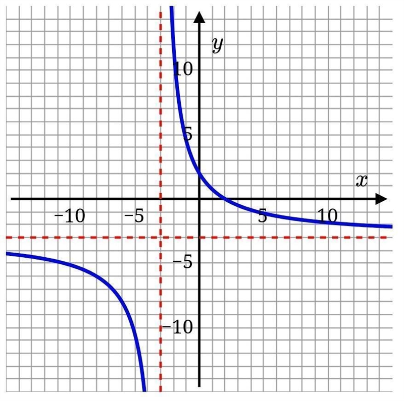 What is the vertical intercept of f?f(0)=What are the roots of f?x=What are the vertical-example-1