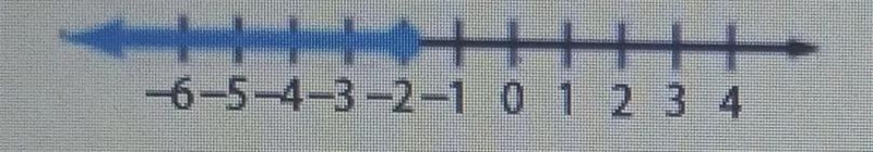 which number(s) is/are a solution to the following inequality displayed in the graph-example-1