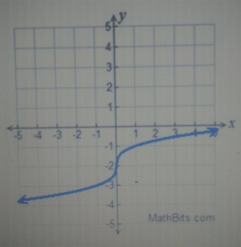 What is the average rate of change over the interval [-1,1]Type the numerical value-example-1