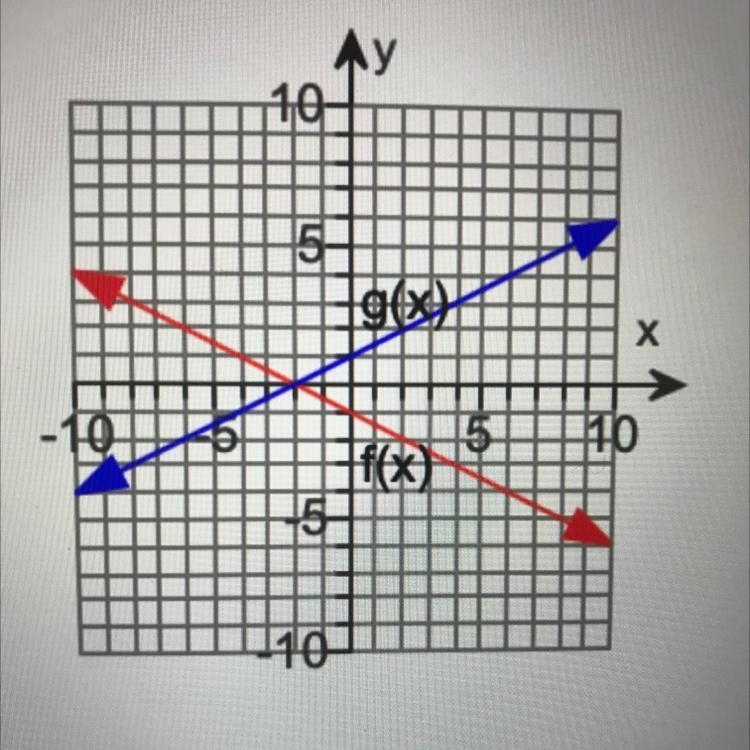 Write the equation for f(x) and g(x). Then identify the reflection that transforms-example-1