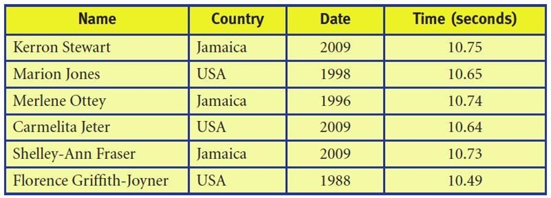 The table shows six of the fastest times run by women in the 100 m sprint. Who is-example-1