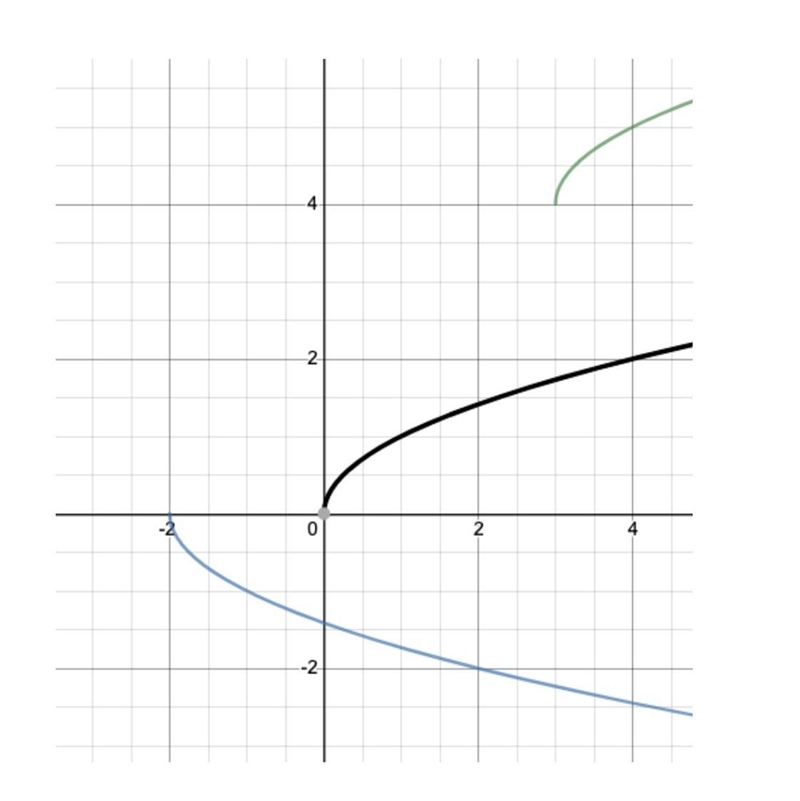 Given: f(x) = Describe the transformation of the green and blue graph.-example-1