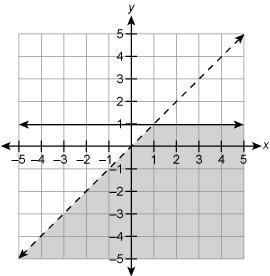 What is the system of equations represented by the graph? {y≥1 y−x>0 {y≥1 y−x&lt-example-1