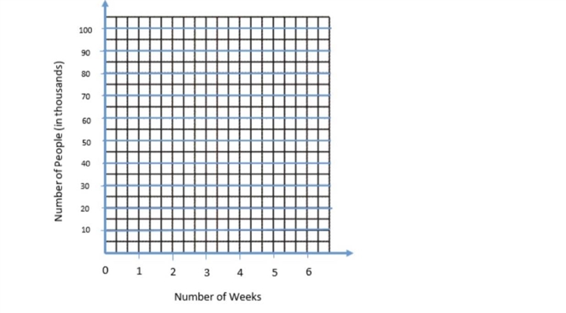 Use the grid below to graph the total number of people vaccinated at the end of week-example-1