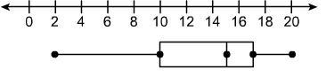 Select all the correct descriptions for the box plot shown. A. The data set is skewed-example-1