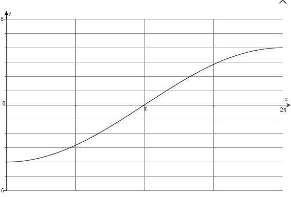 The function graphed is of the form y=a sin bx or y=a cos bx, where b>0. Determine-example-1