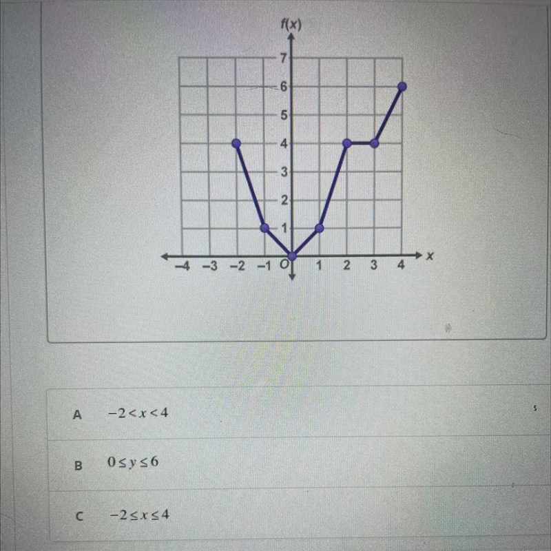 What is the domain for the function graphed below?-example-1