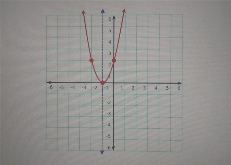 How to identify the y-interceptdomain range and axis of symmetry-example-1