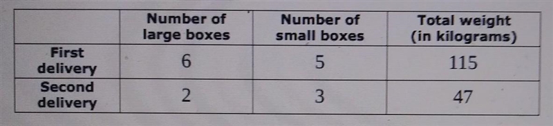 A fruit company packages fruit into two types of boxes: large and small this morning-example-1