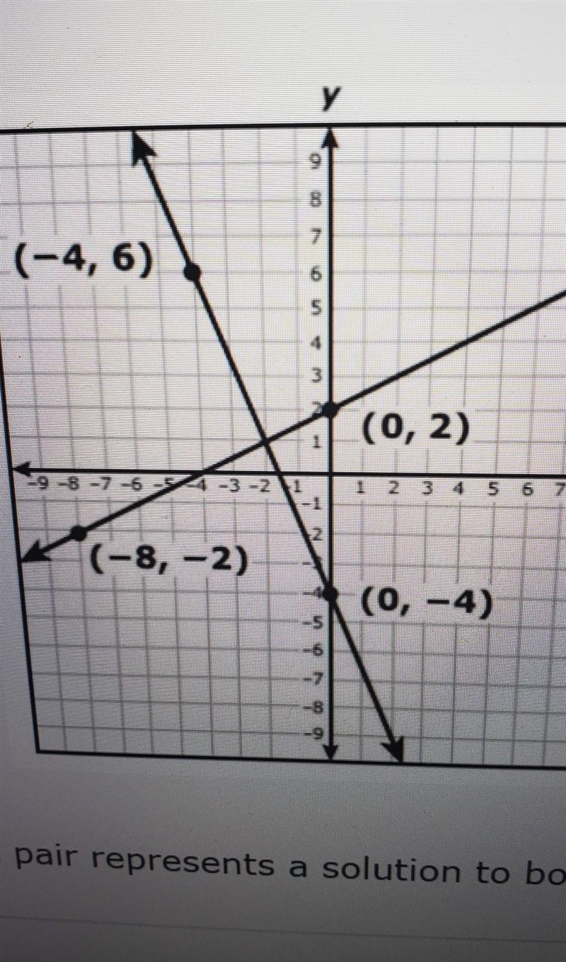 The two lines graphed on the coordinate grid each represent an equation.Which ordered-example-1