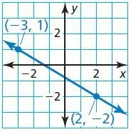 Describe the slope of the line Find the slope-example-1