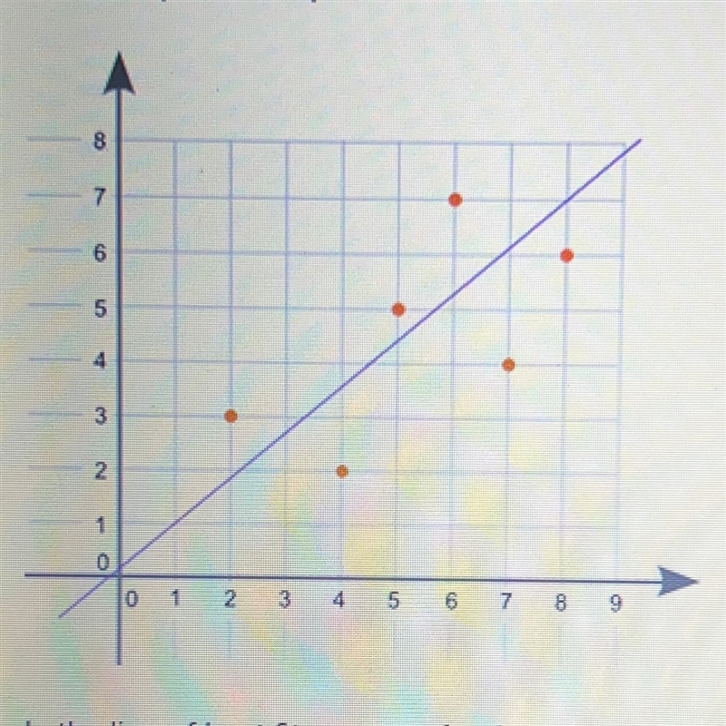 A scatter plot and a possible line of best fit is shown Is the line of best fit accurate-example-1