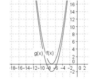 The graphs of f(x) and g(x) are shown below: If f(x) = (x + 7)2, which of the following-example-1