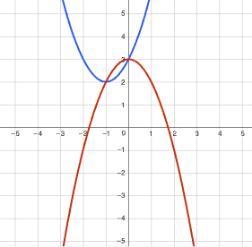 Which set of systems of equations represents the solution to the graph?upward opening-example-1