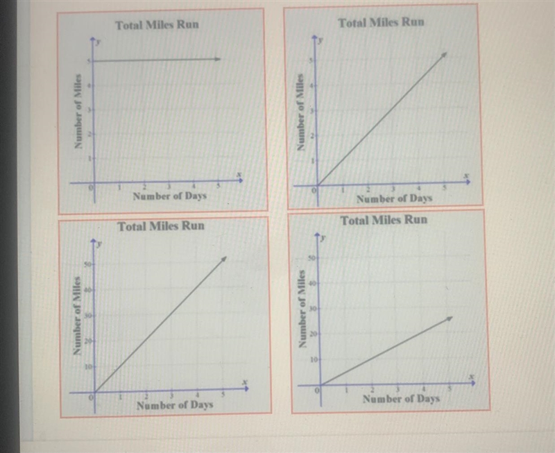 Lee runs 5 miles per day. Which of the following graphs represents the total number-example-1