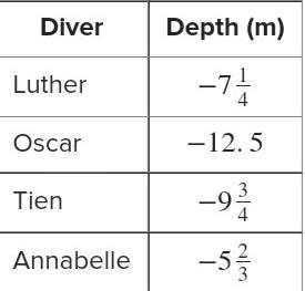 The table shows the depths (relative to sea level) of several scuba divers. What is-example-1