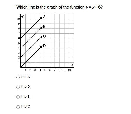 Which line is the graph of the function y = x + 6?-example-1