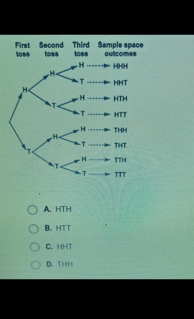 Brady tosses a coin three times. Each toss could be heads or tails. Whichoutcome would-example-1