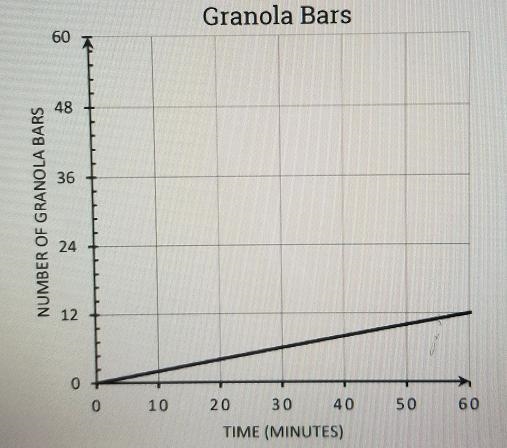 If families consumed apples and granola bars at constant rates, which food had the-example-2