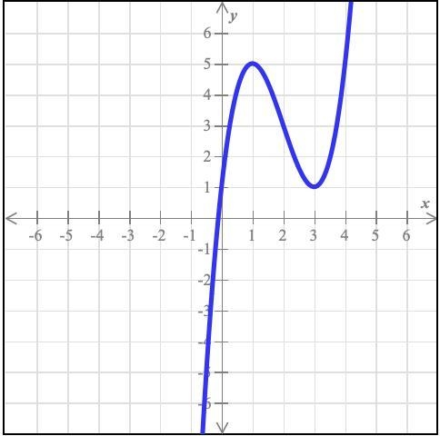 The graph of a function f is shown below.Find f(3). f(3)=-example-1