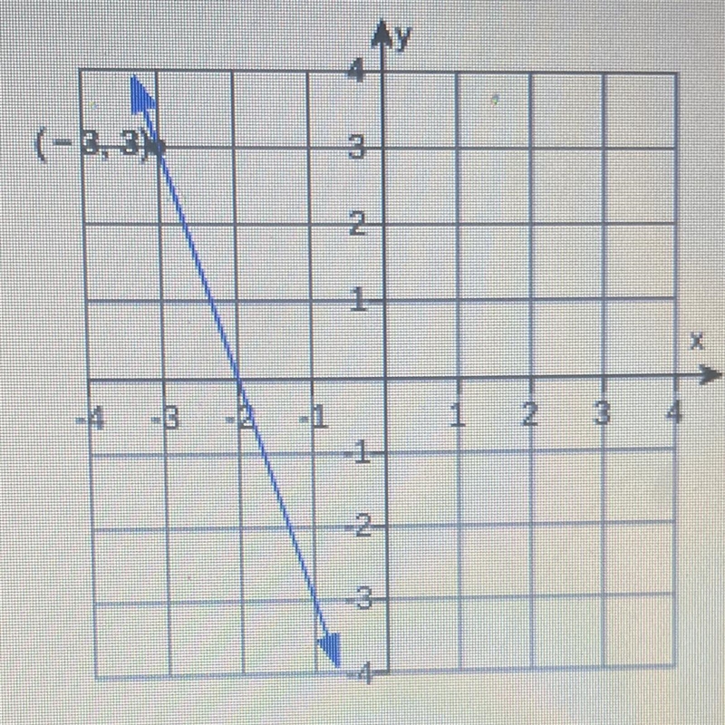 Use the labeled point to write a point-slope form for the line. the point slope of-example-1