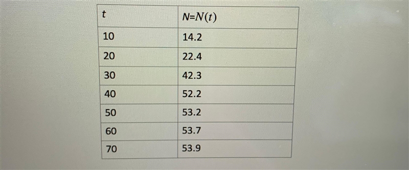 The following chart gives values for a function N = N(t). Use averaging to estimate-example-1