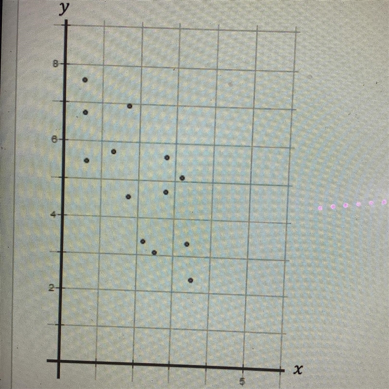 Which equation represents the Line of Best Fit? A y=x +7 B y=-x – 7 C y=-1/4x+5 D-example-1