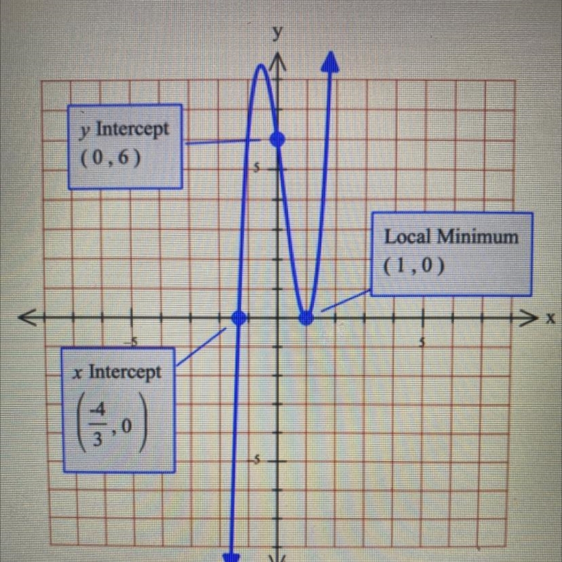 Determine an equation in factored form for the function shown below-example-1