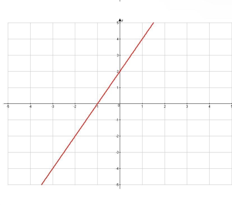 F(x) = 2x, which of the following shows the graph of f(x) = 2(x – 2)?-example-2