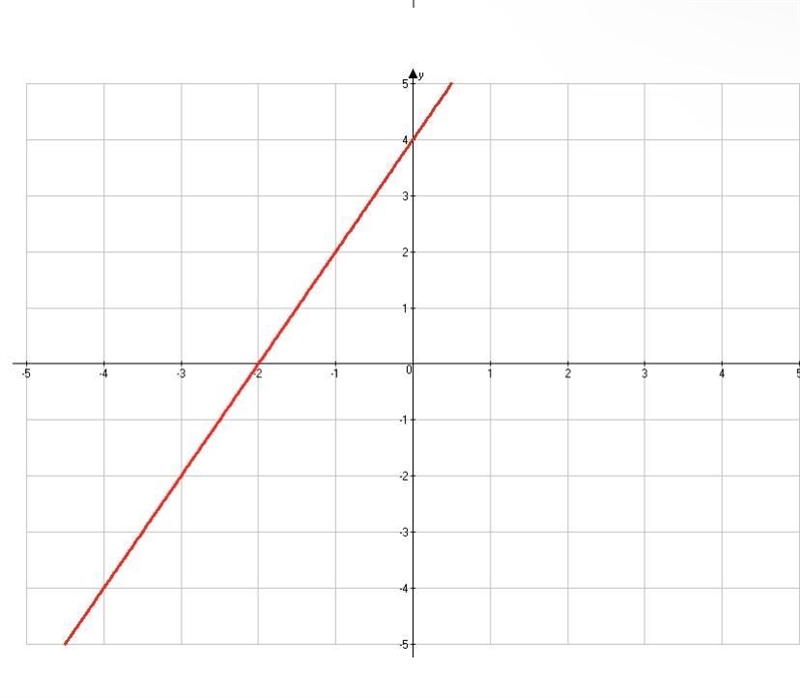 F(x) = 2x, which of the following shows the graph of f(x) = 2(x – 2)?-example-3