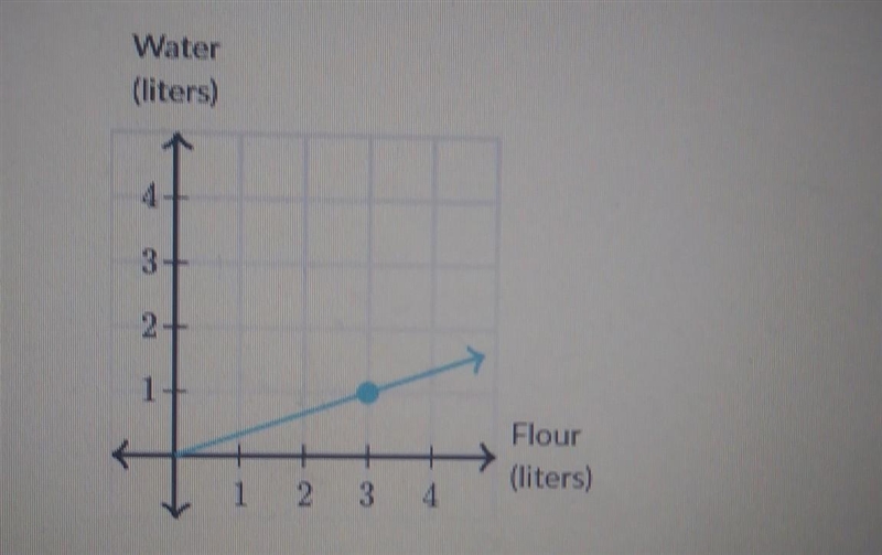 Bao is mixing flour and water to make dough the graph shows how much water he uses-example-1