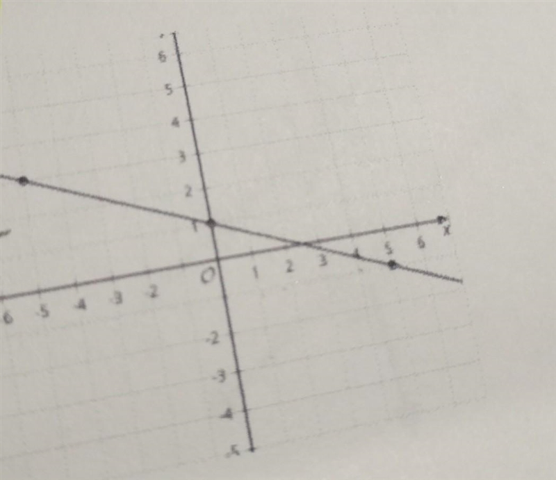 How do I chose one of the points to find slope?-example-1