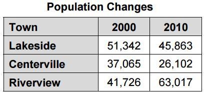 Question 1: Find the percent of change to the nearest tenth of a percent for Centerville-example-1