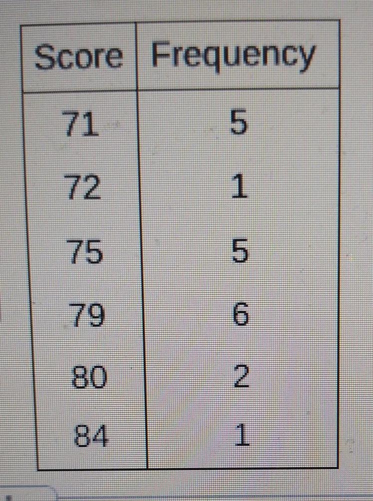 the table shows the scores of 20 people who took a paramedic licensing test. Find-example-1